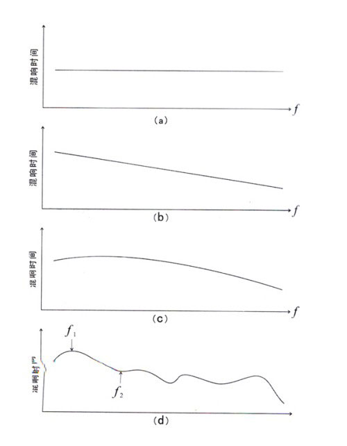 最佳混響時間圖